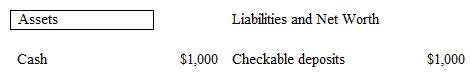 The table below shows the balance sheet of Countybank. If the required reserve ratio is 10 percent, this bank alone can now increase its lending by _____.   A)  $1,000 B)  $10,000 C)  $0 D)  $90 E)  $900