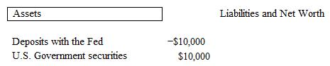 The table below shows the balance sheet of Leftbank. Leftbank's total reserves:   A)  rose by $9,000. B)  were not affected by this transaction. C)  fell by $9,000. D)  fell by $10,000. E)  rose by $10,000.