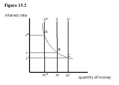 The figure given below shows equilibrium in a money market. If S is the supply curve, the equilibrium interest rate and quantity of money will be:   A)  r and m, respectively. B)  r* and m*, respectively. C)  r' and m', respectively. D)  r and m', respectively. E)  r' and m*, respectively.