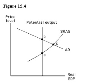 The figure given below shows the aggregate demand curve and the short-run aggregate supply curve of an economy. In this figure, short-run equilibrium occurs at:   A)  point b, where actual output exceeds potential output. B)  point a, where actual output exceeds potential output. C)  point c, where actual price level exceeds the expected price level. D)  point c, where the actual price level is less than the expected price level. E)  point b, where the actual price level exceeds the expected price level.