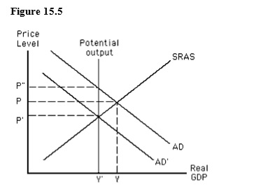 The figure given below shows short run and long run equilibrium in an aggregate demand-aggregate supply model. The economy shown in this figure is:   A)  in a long-run equilibrium at the price level P and income level Y. B)  in a short-run equilibrium at the price level P and income level Y. C)  experiencing a contractionary gap at price level P and income level Y. D)  experiencing an expansionary gap at price level P  and income level Y'. E)  in a short-run equilibrium at the price level P' and income level Y.