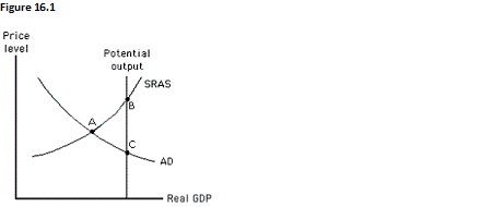 The figure below shows the relationship between an economy's potential output, price level, and real GDP. According to those who favor an active approach to policy, the economy will end up at _____when it attains the potential output level.   A)  point A B)  point B C)  point C D)  a point between A and B E)  a point between A and C