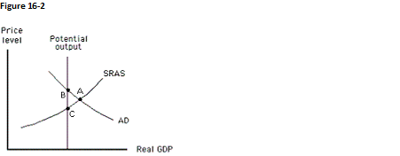The figure below shows the price level, real GDP, and the potential output for an economy. According to those who favor a passive approach to policy, the economy will attain equilibrium at potential output when:   A)  the SRAS curve will shift to the left. B)  the SRAS curve will shift to the right. C)  either the money supply or government spending is increased. D)  the money supply is decreased. E)  aggregate demand will decrease.