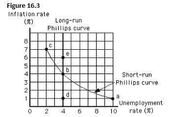The figure below reflects the inverse relationship between the inflation rate and the unemployment rate. The figure shows that the natural rate of unemployment is:   A)  2 percent. B)  1 percent. C)  4  percent. D)  8  percent. E)  10  percent.