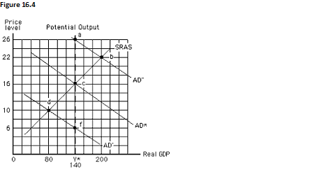 The figure below reflects the inverse relationship between the inflation rate and the unemployment rate. If the economy is initially at point c and aggregate demand increases, the economy will in the long run:   A)  move toward point a B)  move toward point b C)  stay at point c D)  move toward point d E)  move toward point f