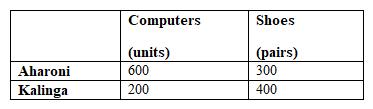 Suppose Aharoni and Kalinga are the only two countries in the world and they produce computers and shoes. Aharoni has 100 workers, and Kalinga has 200 workers. The table below shows the per-day production possibilities for each country. Aharoni has:   A)  an absolute advantage in computers only. B)  an absolute advantage in shoes only. C)  a comparative advantage in computers. D)  a comparative advantage in shoes. E)  neither absolute advantage nor comparative advantage in computers.