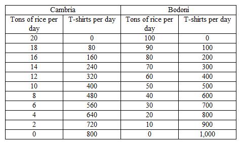 The following table shows per-day production data of rice and T-shirts for two countries, Cambria and Bodoni. Which of the following is true in such a case?   A)  Bodoni has an absolute advantage in the production of both rice and T-shirts. B)  Bodoni has an absolute advantage in the production of only rice. C)  Bodoni has an absolute advantage in the production of T-shirts only. D)  Cambria has an absolute advantage in the production of both rice and T-shirts. E)  Cambria has an absolute advantage in the production of only T-shirts.