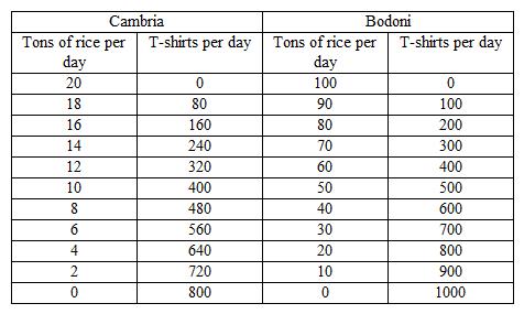 The following table shows per-day production data of rice and T-shirts for two countries, Cambria and Bodoni. Based on the table, it can be said that the opportunity cost of 1 T-shirt in Bodoni is _____.   A)  0.9 ton of rice B)  0.5 ton of rice C)  0.75 ton of rice D)  0.01 ton of rice E)  0.02 ton of rice