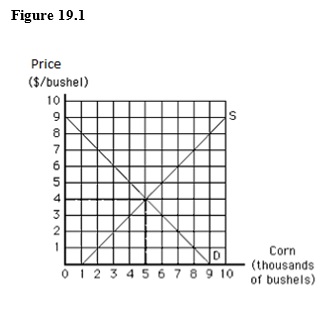 The following graph shows the market equilibrium for corn in the United States. If the world price of corn is $2 and there are no trade restrictions, the United States will:   A)  produce 3,000 bushels of corn, consume 7,000 bushels of corn, and import 4,000 bushels of corn. B)  produce 3,000 bushels of corn, consume 7,000 bushels of corn, and export 4,000 bushels of corn. C)  have an excess supply of corn. D)  produce 7,000 bushels of corn. E)  produce 5,000 bushels of corn, consume 7,000 bushels of corn, and import 2,000 bushels of corn.