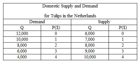 The following table shows the demand, supply, and price of tulips in the Netherlands. If the world price of tulips is $1 and there are no trade restrictions, the Netherlands will:   A)  produce 7,000, consume 10,000, and export 3,000 tulips. B)  produce 10,000 and consume 10,000 tulips. C)  produce 9,000, consume 6,000, and export 6,000 tulips. D)  import all of the tulips that it consumes. E)  consume all of the tulips that it produces.