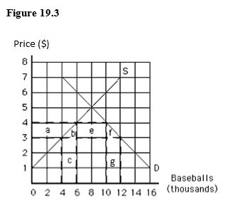 The following graph shows the supply of and demand for baseballs in the United States. If the world price is $3 per baseball, then _____ baseballs are imported.   A)  4,000 B)  6,000 C)  8,000 D)  10,000 E)  12,000
