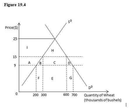 The following image shows the market for wheat for the country of Palatino. S<sup>D</sup> is the domestic supply of wheat, and D<sup>D</sup> is the domestic demand for wheat. Suppose the world price of wheat is $9 per bushel. Suppose a specific tariff of $6 is imposed on each bushel of wheat imported. The net welfare loss from the tariff is represented by the area _____.   A)  A and C B)  I and H C)  B and D D)  E E)  F