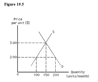 The following graph shows the demand for and the supply of a good in a country. If the world price of the good is $2.00 per unit, the import quota that would least affect the level of imports in this country is_____.   A)  $3.00 per unit B)  $2.00 per unit C)  50 units per month D)  100 units per month E)  150 units per month