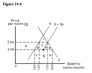 The following graph shows the demand for and the supply of a good in a country. If the world price of the good is $2.00 per unit and an import quota of 50 units per month is imposed, then the decrease in consumer surplus can be represented by the area _____.   A)  f B)  i C)  h D)  f, g, and h E)  a, b, c, d, and e