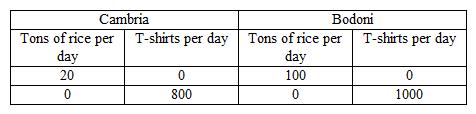 The following table shows per-day production data of rice and T-shirts for two countries, Cambria and Bodoni. Based on the table, it can be said that Bodoni should produce rice and trade their rice for Cambria's T-shirts.    