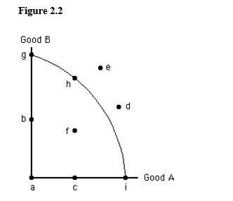 The figure below shows the production possibilities frontier for Good A and Good B. In the figure below, if all the economy's resources are used efficiently to produce only good B, then the economy will be at point:   A)  g. B)  b. C)  h. D)  i. E)  e.