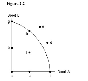 The figure below shows the production possibilities frontier for Good A and Good B. In the figure below, if all the economy's resources are used efficiently to produce only good A, then the economy will be at point:   A)  g. B)  b. C)  h. D)  i. E)  e.