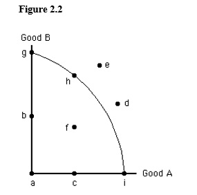 The figure below shows the production possibilities frontier for Good A and Good B. In the figure below, given the quantity of resources and level of technology, which of the following points is unattainable?   A)  g. B)  b. C)  h. D)  i. E)  e.