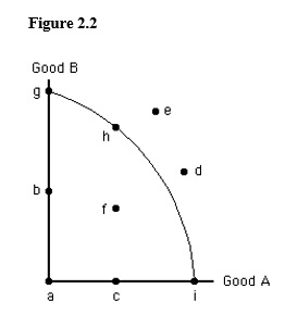 The figure below shows the production possibilities frontier for Good A and Good B. In the figure below, which of the following points represents an inefficient use of the economy's resources?   A)  h. B)  d. C)  f. D)  i. E)  e.