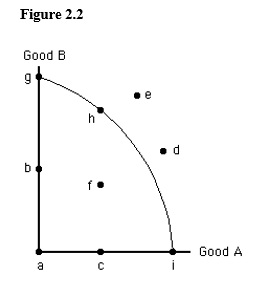 The figure below shows the production possibilities frontier for Good A and Good B. In the figure below, if resources are used fully and efficiently, then the economy can produce at point(s) :   A)  f. B)  a or b. C)  c. D)  d or e. E)  g, h, or i.
