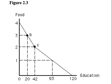 The figure given below shows the production possibilities frontier for education and food. In The opportunity cost of moving from point c to point b is _____.    A)  3 units of food B)  22 units of education C)  1 unit of food D)  12 units of education E)  62 units of education