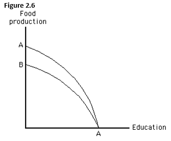   The figure below shows the production possibilities frontier for education and food production. Which of the following would cause the production possibilities frontier to shift from AA to BA? A)  A drought that affected food production but had no effect on education. B)  A technological improvement in education that had no effect on food production. C)  A technological improvement in food production that had no effect on education. D)  A disease that affected students' ability to learn (and therefore education)  but not food production. E)  An increase in the size of the labor force that affected both food production and education.