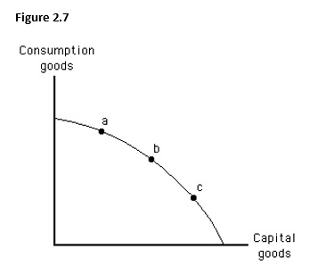   The figure below shows the production possibilities frontier for capital goods and consumption goods. Current production at _____ would lead to the largest outward shift in the production possibilities frontier in a later year _____. A)  Point a; because this point represents a greater consumption level than point b B)  Point b; because this point represents greater total production than the other two points C)  Point c; because this point represents a greater consumption level than the other two points D)  Point b; because this point represents greater production of capital than point c E)  Point c; because this point represents greater production of capital than the other two points