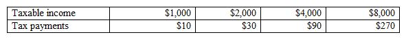 The following table shows tax payments made for various incomes. According to the information in the table below, the tax system is:   A)  progressive throughout all levels of income. B)  progressive between $1,000 and $2,000 of income but regressive above $2,000. C)  regressive throughout all levels of income. D)  regressive between $1,000 and $2,000 of income but progressive above $2,000. E)  proportional throughout all levels of income.