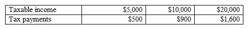 The table below shows tax payments made for various incomes. According to the information in the table below, the tax system is:   A)  progressive at all levels of income. B)  proportional. C)  regressive. D)  based on the benefits received. E)  proportional between $5,000 and $10,000.