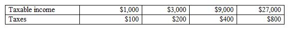 The table below shows taxes paid for various incomes. According to the information in the table below, the tax system is:   A)  progressive through all levels of income. B)  proportional throughout all levels of income. C)  regressive throughout all levels of income. D)  based on the benefits-received principle. E)  proportional only between income levels $1,000 and $3,000.