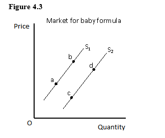 The figure given below shows the supply of baby formula. Which of the following is likely to result from an increase in the price of baby formula?   A)  A movement from point a to point b on the supply curve S<sub>1</sub> B)  A leftward shift of the supply curve from S<sub>2</sub> to S<sub>1</sub> C)  A movement from point d to point c on the supply curve S<sub>2</sub> D)  A rightward shift of the supply curve from S<sub>1</sub> to S<sub>2</sub> E)  A movement from point b to point a on the supply curve S<sub>1</sub>