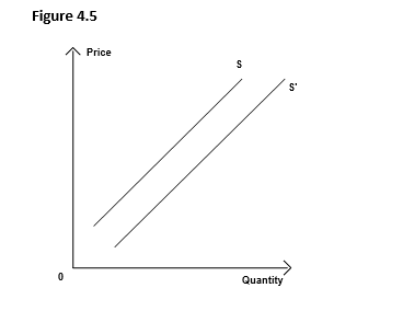 Figure 4.5 shows the supply curves of a durable good. A shift from the supply curve S to S' could be caused by a(n) :   A)  decrease in consumer income. B)  increase in the current price of the product. C)  patent application that restricts the use of a particular production technology. D)  several competing producers going out of business. E)  expectation of a higher product price in the future among suppliers.