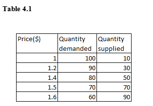 The table given below shows the quantity supplied and the quantity demanded for a good at different prices. If the price of the good described in the table below is $1.60, then an economist would expect the:   A)  price to decrease to $1.40. B)  price to decrease to $1.50. C)  quantity supplied to decrease to 50 units. D)  quantity demanded to increase to 80 units. E)  quantity demanded to decrease to 50 units.