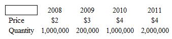 In the table given below, which of the following statements is correct regarding the market for corn?   A)  In 2008, there was an excess supply of corn in the economy. B)  In 2008, the corn market was not in equilibrium. C)  The weather for corn production was probably better in 2010 than in 2009. D)  Between 2010 and 2011, both the supply and demand for corn must have increased by the same amount. E)  Between 2009 and 2010, the demand for corn decreased.
