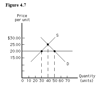 In the figure given below, a price floor set at $20.00 will:   A)  reduce the equilibrium quantity. B)  lead to a surplus of 10 units. C)  increase the equilibrium price. D)  lead to a surplus of 20 units. E)  have no impact on the equilibrium price and quantity.