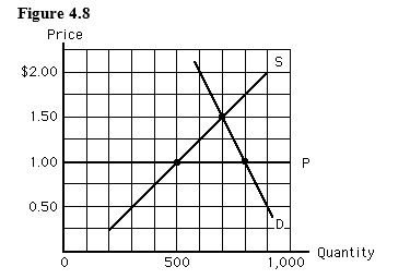 The figure given below depicts the milk market. The horizontal line, P, represents a price ceiling imposed by the government. Which of the following is true?   A)  In equilibrium, the quantity demanded is 800 gallons. B)  There is a surplus when price per gallon is $1. C)  The quantity demanded at the price ceiling will equal the quantity produced. D)  The equilibrium price would be $1 per unit without the price ceiling. E)  The quantity supplied at the price ceiling is 500 gallons.
