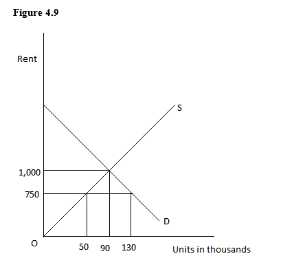 In a rental market like the one in the figure given below, a government-imposed rule that rent cannot exceed $750 per month is referred to as:   A)  a trade barrier. B)  a quality control. C)  a price ceiling. D)  a price floor. E)  a subsidy.