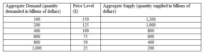 The following table shows an aggregate demand schedule and an aggregate supply schedule. Which of the following is true?   A)  Equilibrium output is $1,000, and equilibrium price level is 25. B)  Equilibrium output is $800, and equilibrium price level is 50. C)  Equilibrium output is $200, and equilibrium price level is 125. D)  Equilibrium output is $400, and equilibrium price level is 25. E)  Equilibrium output is $600, and equilibrium price level is 75.