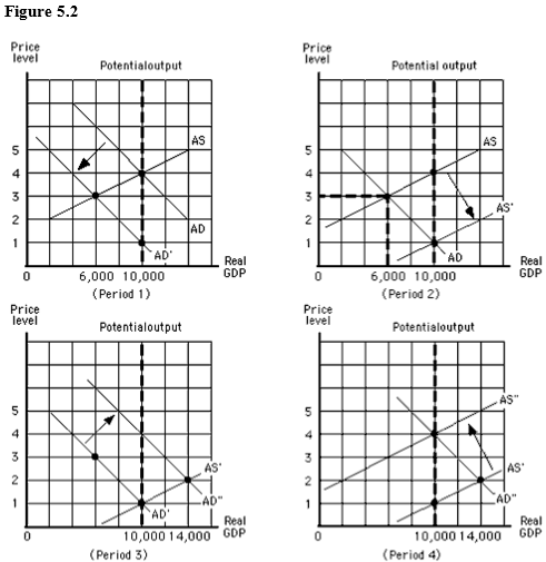 The figure below shows the aggregate demand and supply curves for the U.S. The figure given below shows that between period 1 and period 2 nominal GDP changed from $40,000 to:   A)  $18,000 and back again. B)  $18,000 and stayed there. C)  $18,000 in period 1 and to $10,000 in period 2. D)  $10,000 in period 1 and stayed there in period 2. E)  $10,000 in period 1 and to $18,000 in period 2.