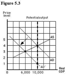 The figure below shows the aggregate demand and supply curves for the U.S. In this figure, which of the following might cause a shift in the aggregate demand curve from AD to AD'?   A)  An increase in household wealth B)  A fall in domestic interest rates C)  An increase in government spending D)  An appreciation of the dollar relative to other currencies E)  A decrease in the nation's money supply