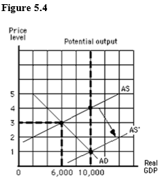 The figure below shows the aggregate demand and supply curves for the U.S. A rightward shift of the aggregate supply curve from AS to AS' would be caused by:   A)  an increase in resource prices, improved technology, or an extension of patent protection. B)  a decrease in resource prices, improved technology, or an extension of patent protection. C)  a decrease in resource prices, improved technology, or a shortening of patent protection. D)  an appreciation of the dollar, higher inflation in Europe, or a decrease in resource prices. E)  a depreciation of the dollar, higher inflation in Asia, or improved technology.