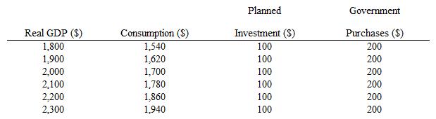 The table below shows the real gross domestic product (GDP) , consumption, planned investment, and government purchases for an economy. The aggregate expenditure in equilibrium is _____.   A)  $1,800 B)  $1,900 C)  $2,000 D)  $2,200 E)  $2,300