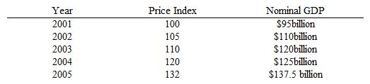 The table below shows the price indexes and the nominal gross domestic product (GDP)  for an economy from 2001 to 2005. The real GDP _____ between 2002 and 2005.   A)  increased more than $5 billion B)  decreased more than $5 billion C)  increased by less than $1 billion D)  decreased by less than $1 billion E)  remained constant