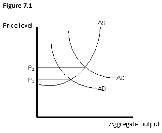 The following image shows the aggregate demand and aggregate supply curves of an economy. In the graph below, the rise in the price levels from P<sub>1</sub> to P<sub>2</sub> is a result of:   A)  cost-pull inflation. B)  cost-push inflation. C)  demand-push inflation. D)  demand-pull inflation. E)  induced inflation.