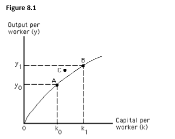 The movement from point A to point B in the figure below illustrates the effect of:    A)  an increase in the capital stock relative to the workforce. B)  an increase in the labor productivity growth rate. C)  an increase in labor productivity because of higher quality capital. D)  a decrease in labor productivity. E)  a decrease in the capital stock.