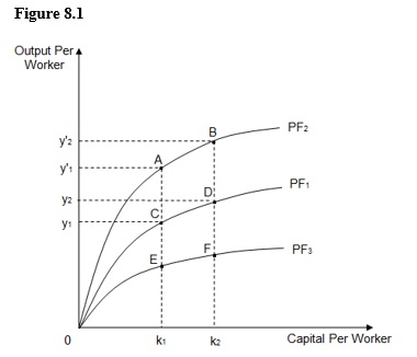 The figure below shows three different per-worker production functions: PF<sub>1</sub>, PF<sub>2</sub>, and PF<sub>3</sub>. The diminishing slopes of the curves reflect _____.   A)  increasing returns to scale B)  increasing marginal returns from capital C)  diminishing marginal returns from capital D)  decreasing returns to scale E)  diminishing marginal returns from labor