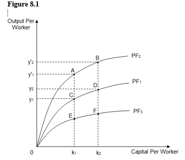 The figure below shows three different per-worker production functions: PF<sub>1</sub>, PF<sub>2</sub>, and PF<sub>3</sub>. If PF<sub>1</sub> is the initial per-worker production function for a farm, which of the following reflects an increase in the number of tractors per worker in the farm?   A)  A movement from point D to point C B)  An upward shift from PF<sub>1</sub> to PF<sub>2</sub> C)  A downward shift from PF<sub>1</sub> to PF<sub>3</sub> D)  A movement from point C to point D E)  A movement from point D to point B