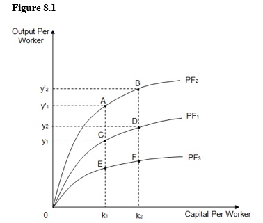 The figure below shows three different per-worker production functions: PF<sub>1</sub> , PF<sub>2</sub> , and PF<sub>3</sub> . If PF<sub>1</sub> is the initial per-worker production function, which of the following reflects the impact of an increase in the level of technology?   A)  A movement from point D to point C B)  An upward shift from PF<sub>1</sub> to PF<sub>2</sub> C)  A downward shift from PF<sub>1</sub> to PF<sub>3</sub> D)  A movement from point C to point D E)  A movement from point D to point F