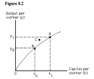 The figure below shows a per-worker production function. A technological improvement would make Point C attainable.      