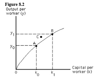The figure below shows a per-worker production function. The bowed shape of the per-worker production function illustrates the law of diminishing returns to scale.      